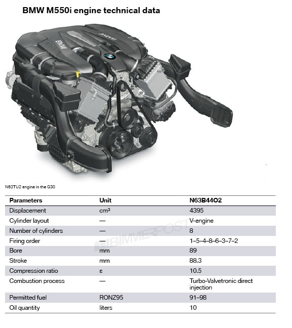 G30 M550i N63 Engine Power Curve Diagram Shows Improvement Over 7