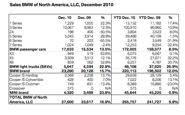 Name:  bmw-2010-sales.jpg
Views: 3530
Size:  102.5 KB