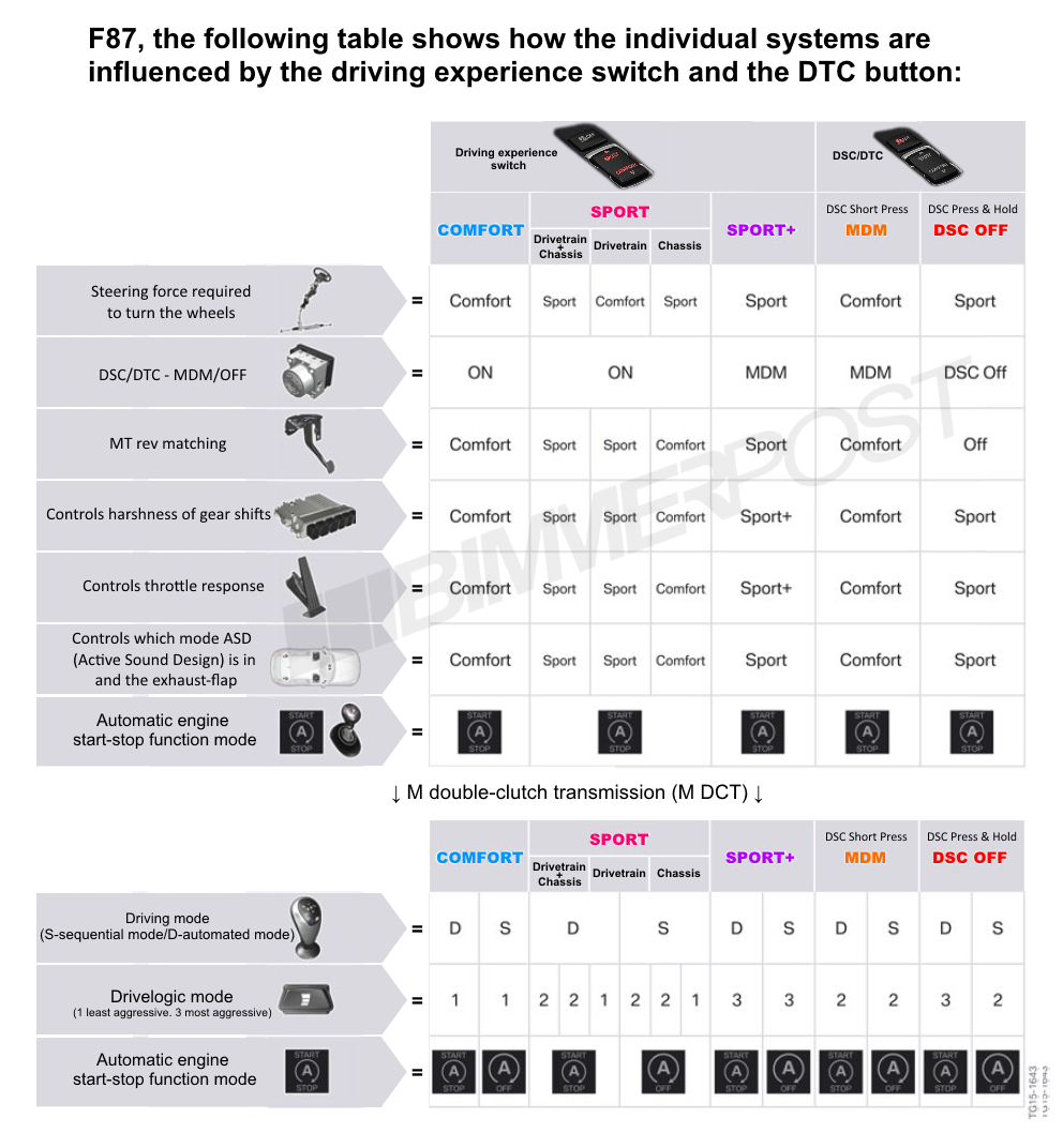 Name:  BMW-Drive-Modes-DTC-Chart.png
Views: 43157
Size:  373.3 KB